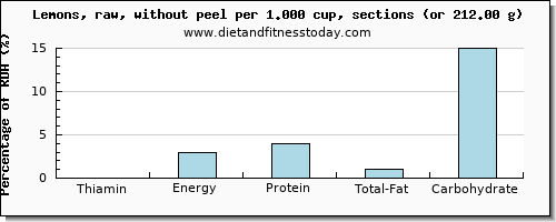 thiamin and nutritional content in thiamine in lemon